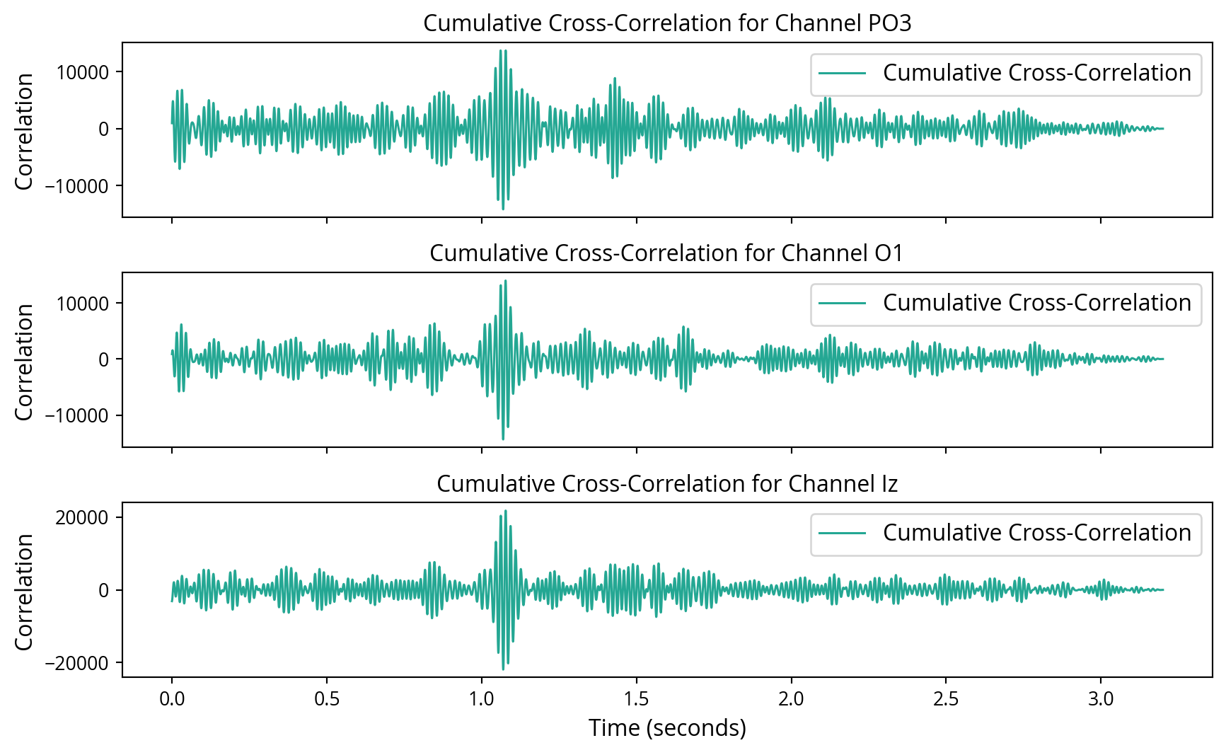 Cross-correlation results for all channels.