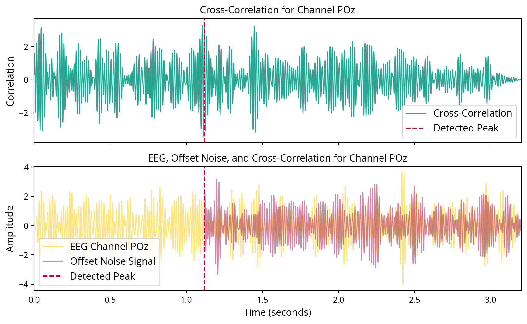 Cross-correlation results for a single channel.