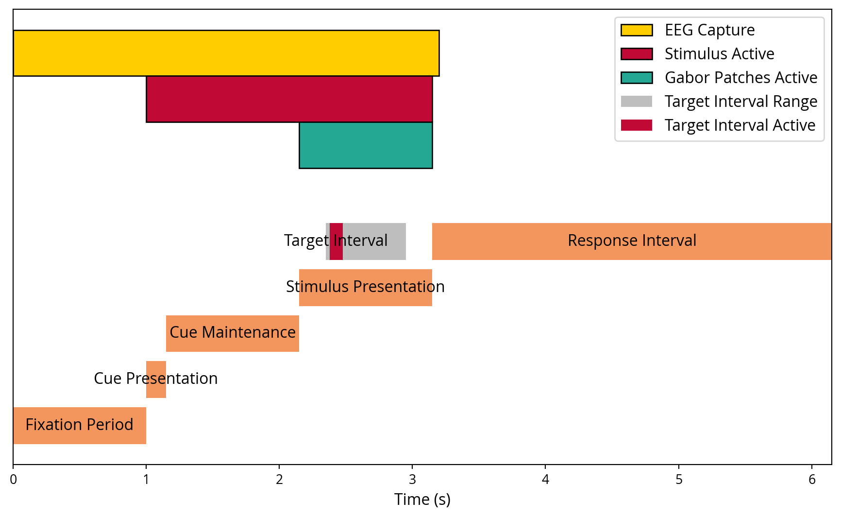 Timeline of the experiment showing the different phases of a trial.