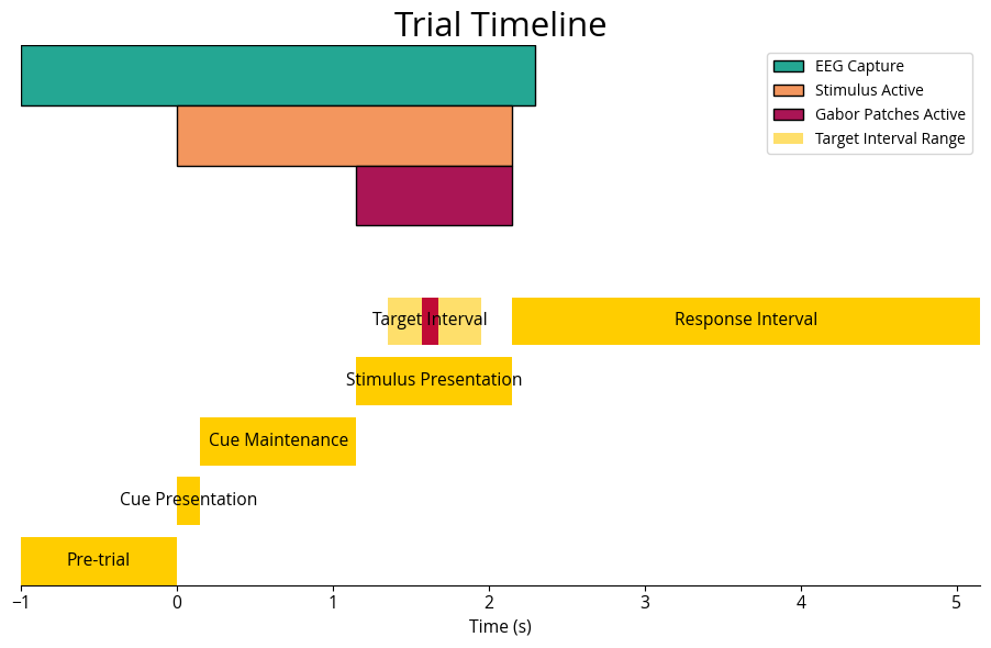 Timeline of the experiment showing the different phases of a trial.